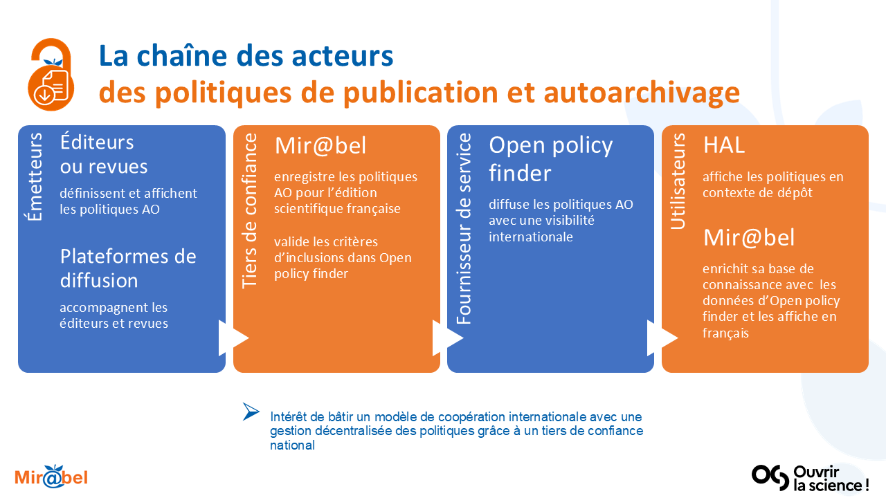 illustration du rôle de tiers de confiance de Mir@bel