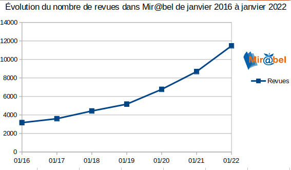 graphique progression revues