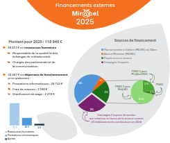 infographie des financements externes 2025