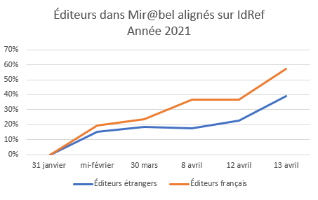 Progression alignement IdRef avril 2021-
